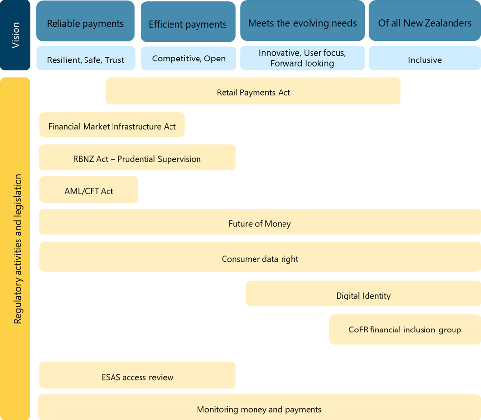 Aligning CoFR activities to the vision